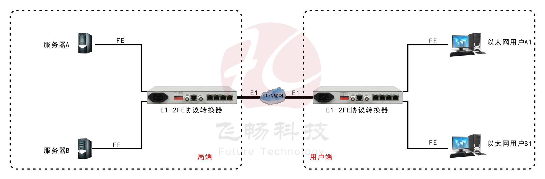 E1-2ETH物理隔離轉換器