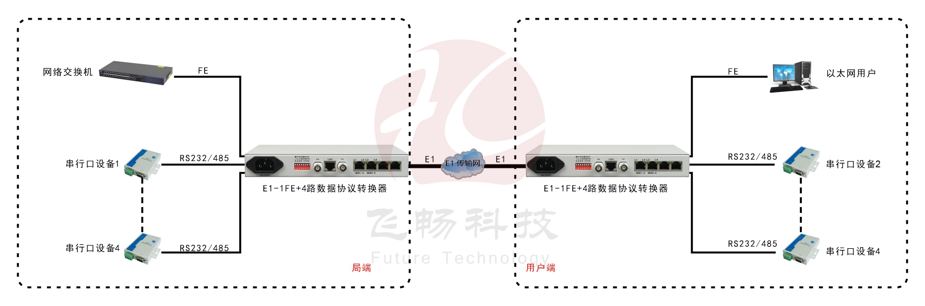 成幀E1-ETH+4RS232協(xié)議轉換器