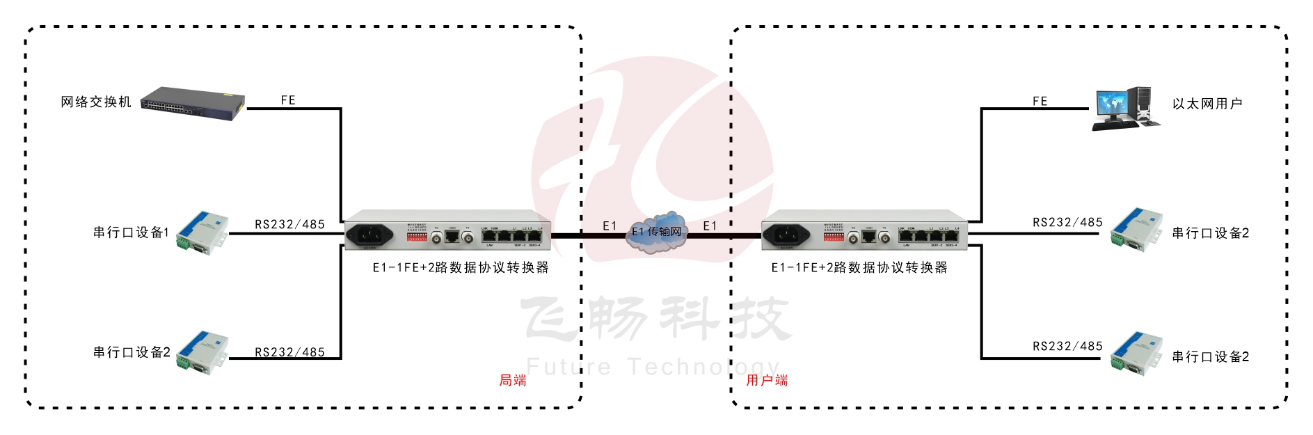 成幀E1-ETH+2RS232協(xié)議轉換器