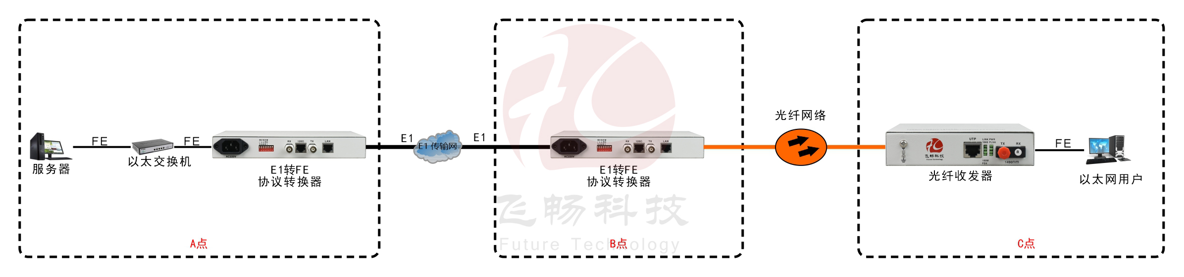 成幀E1-ETH協(xié)議轉換器