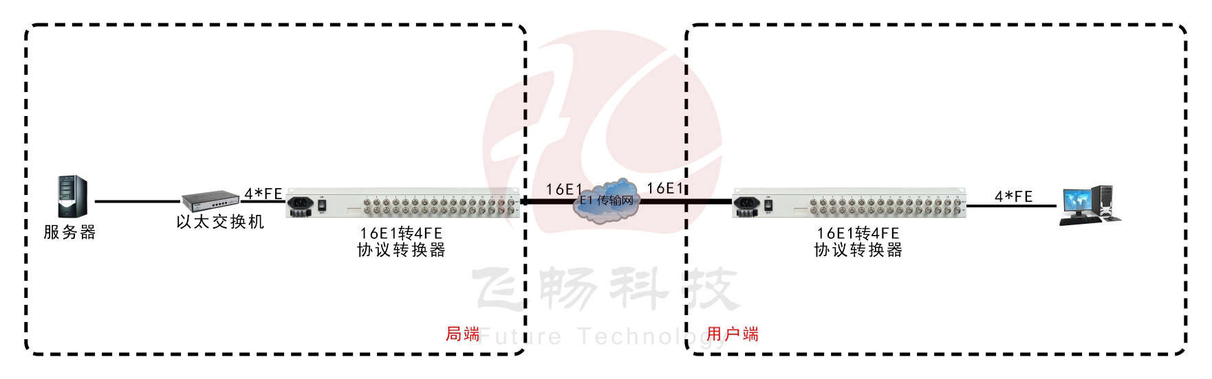 16E1-4FE 協(xié)議轉換器