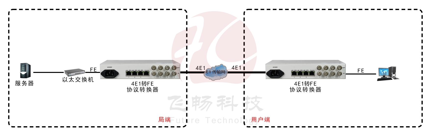 4E1轉3FE+1路console網(wǎng)管（桌面式） 協(xié)議轉換器 應用方案