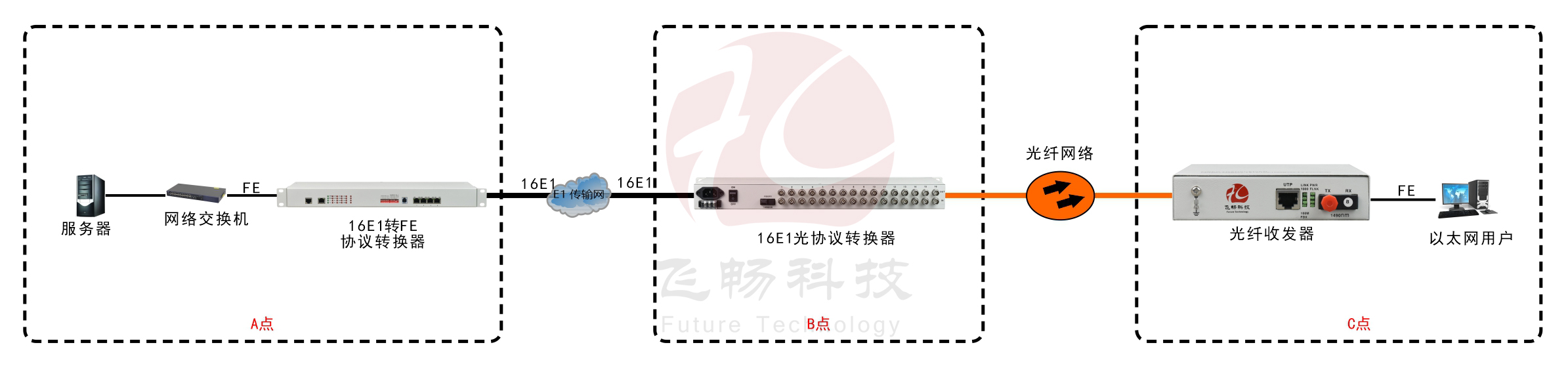 16E1-3FE+1*100base-FX 協(xié)議轉換器