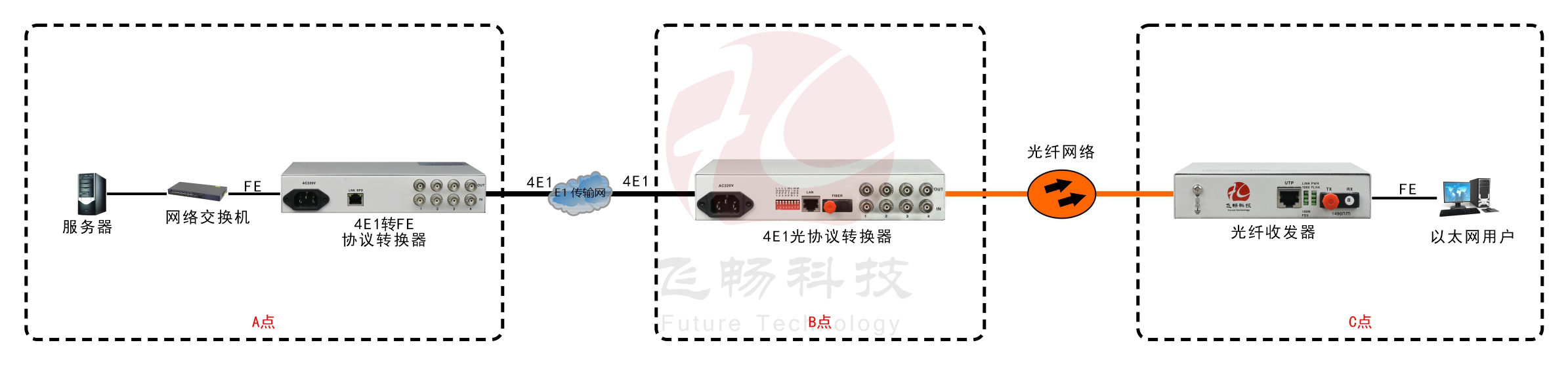 4E1轉1路光以太協(xié)議轉換器