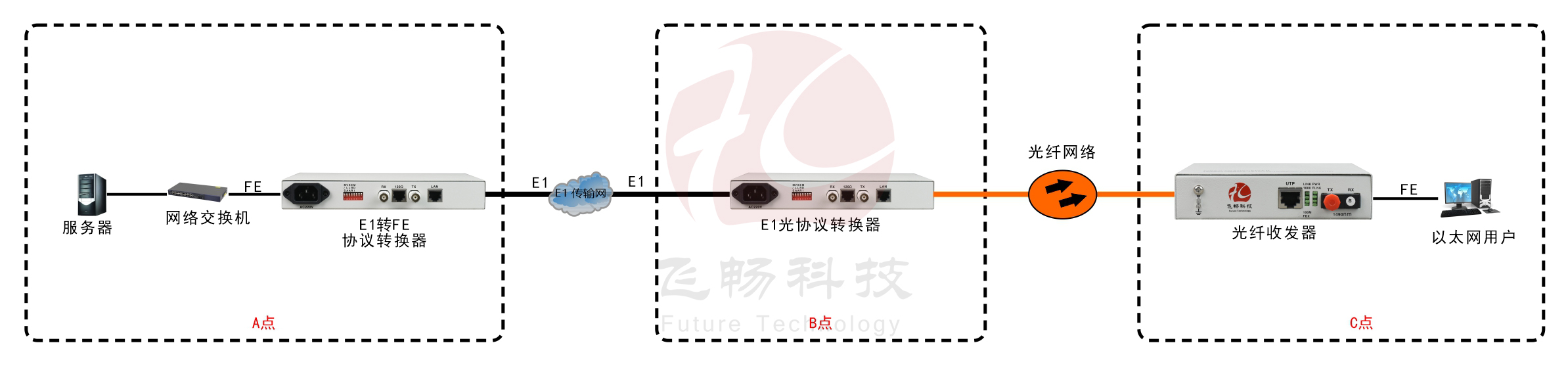 非成幀E1-光以太網(wǎng)轉換器