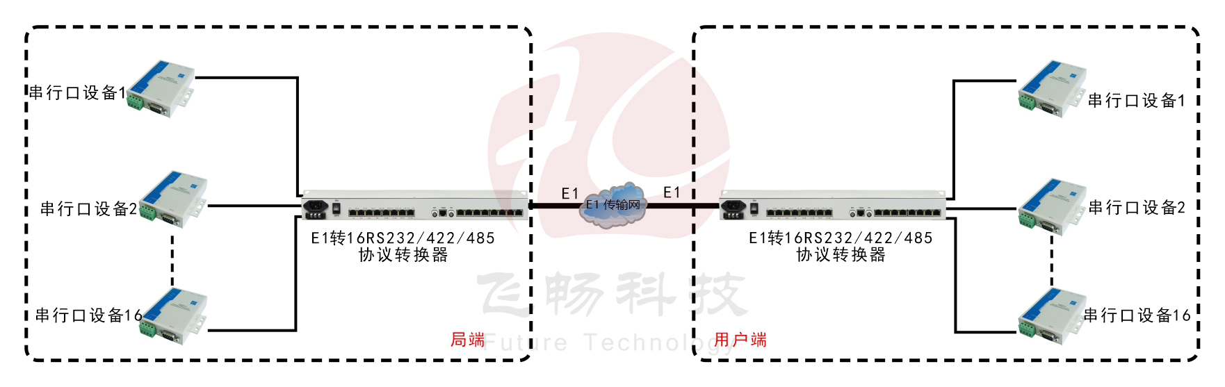 E1-16路RS232/422/485協(xié)議轉換器