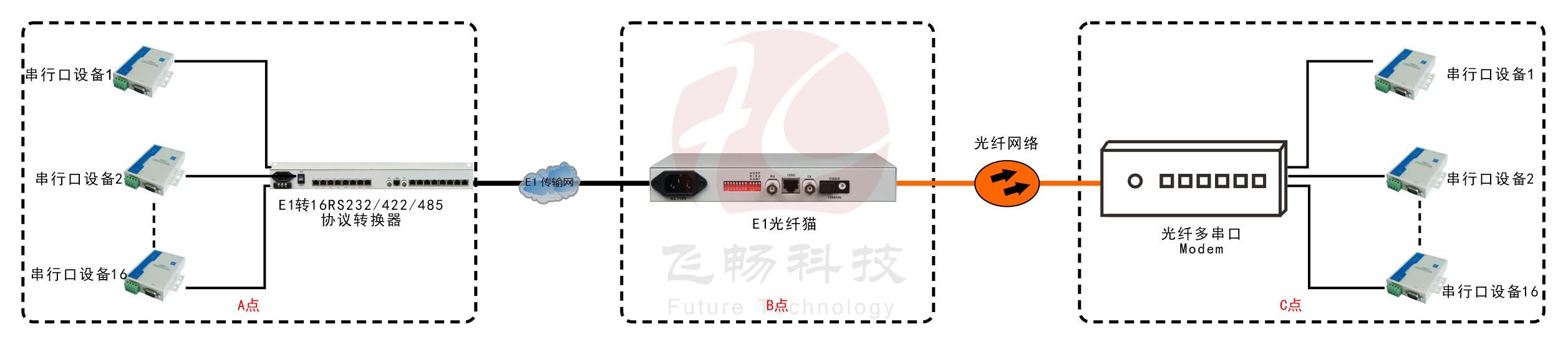 E1-16路RS232/422/485協(xié)議轉換器