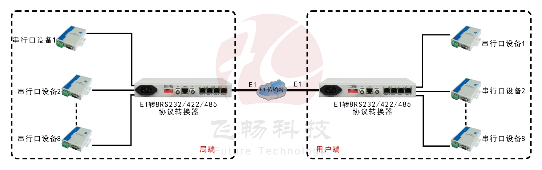 E1-8路RS232/422/485協(xié)議轉換器