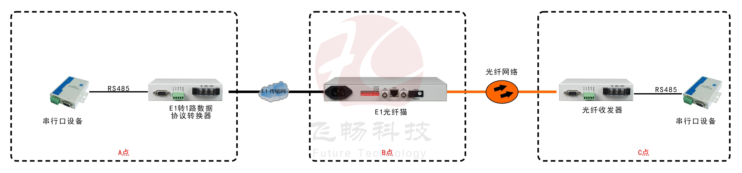 E1-RS485協(xié)議轉換器