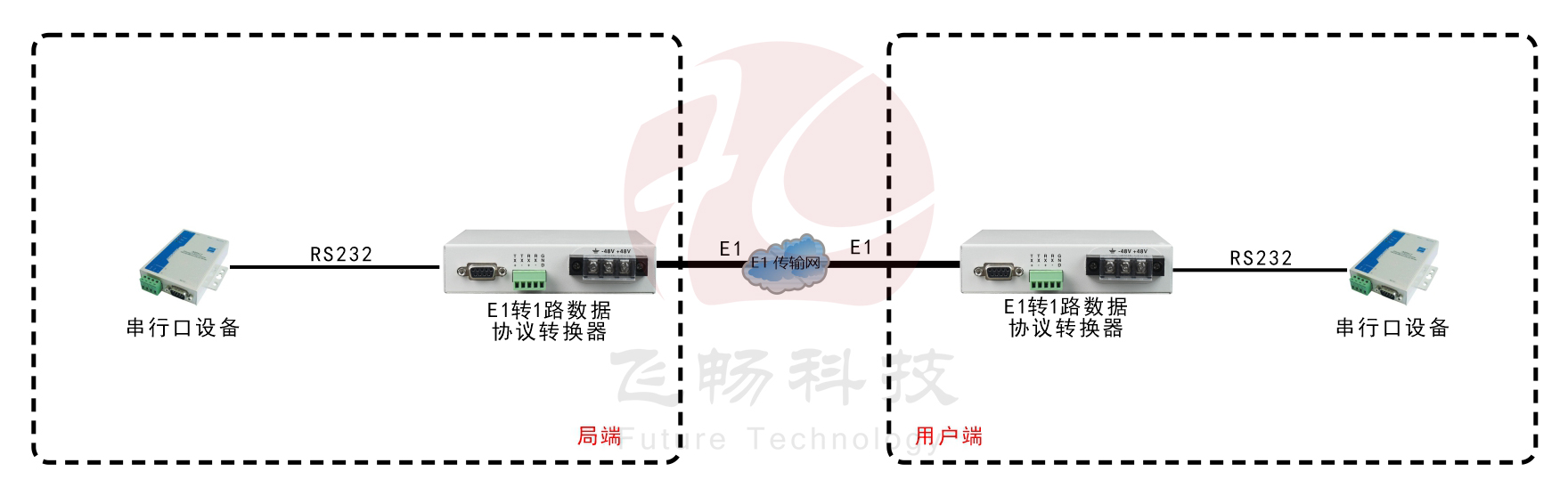 E1-RS232協(xié)議轉換器