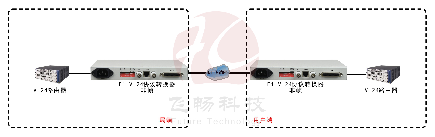 非成幀E1-V.24協(xié)議轉