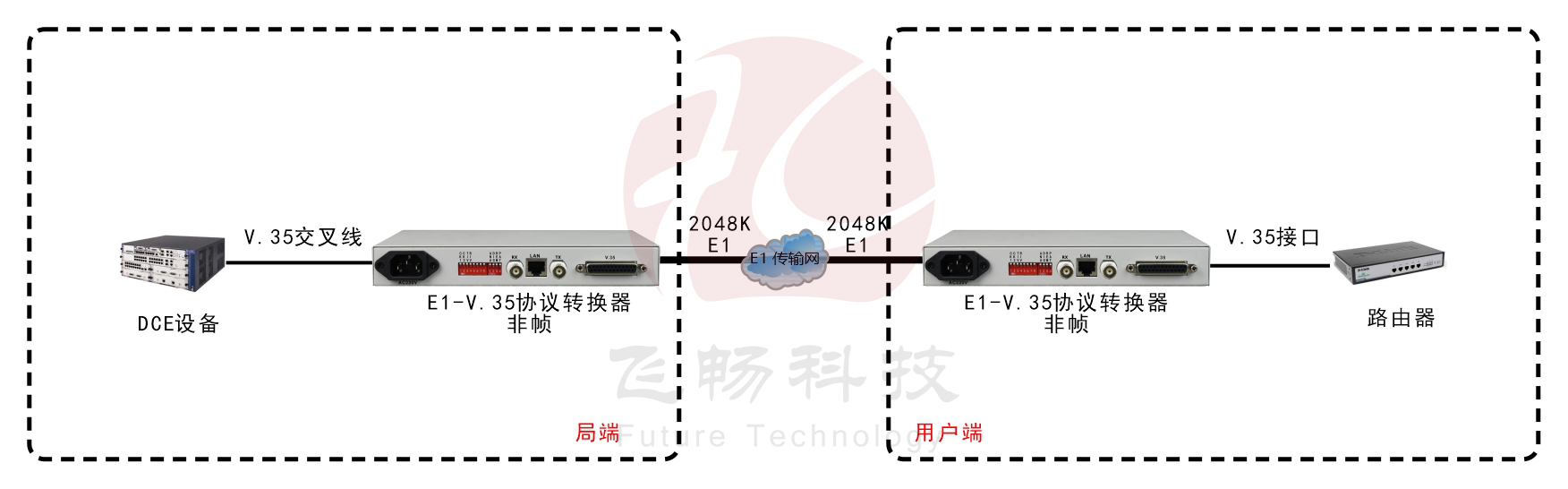 非成幀E1-V.35協(xié)議轉換器