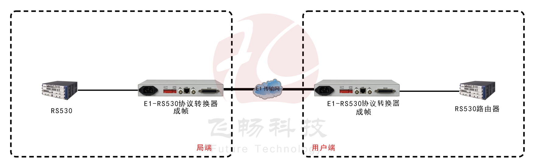 成幀E1-RS530協(xié)議轉換器