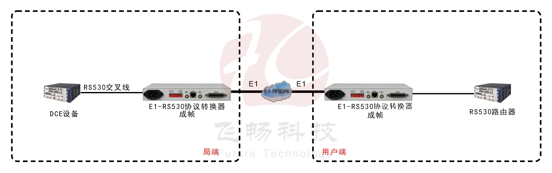 成幀E1-RS530協(xié)議轉換器