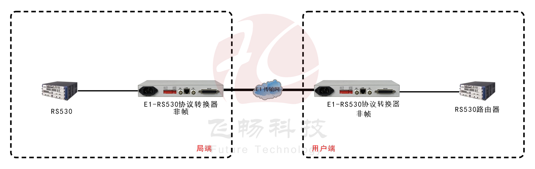 非成幀E1-RS530協(xié)議轉換器