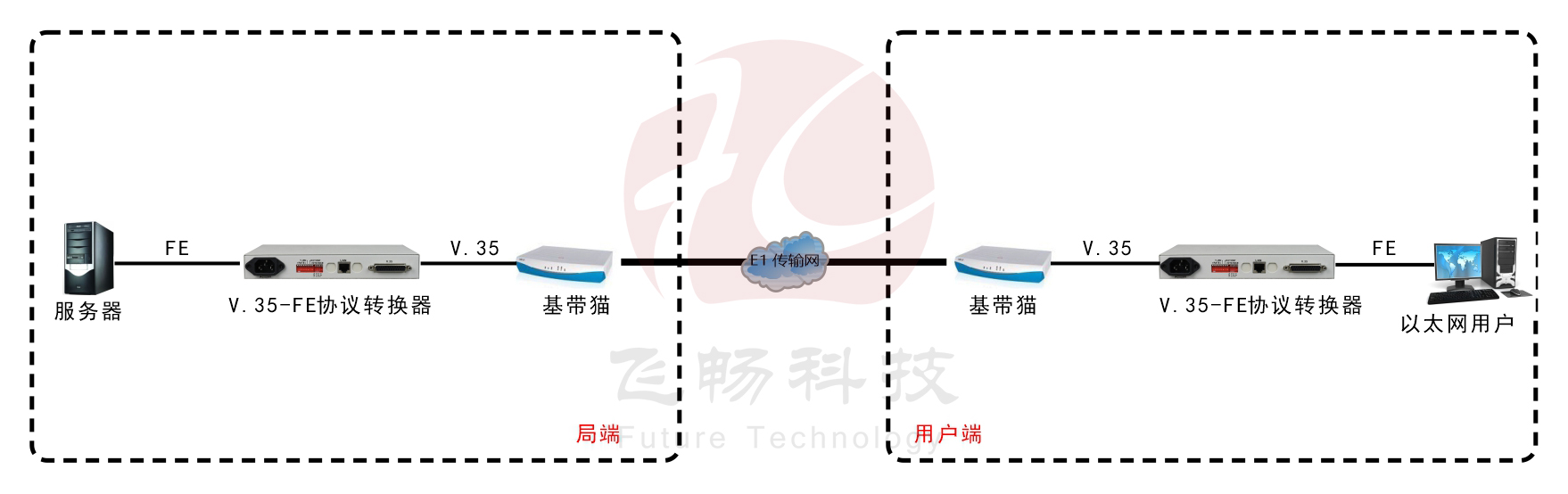 以太網(wǎng)轉V.35協(xié)議轉換器