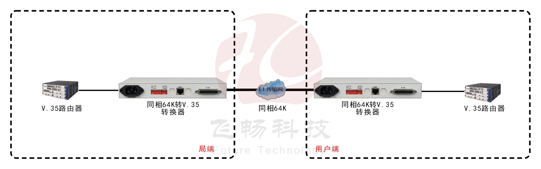 同向64K-V.35協(xié)議轉換器