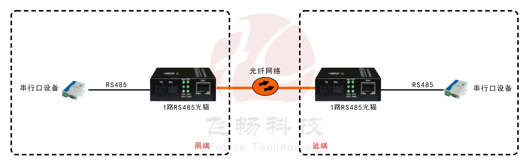 RS485 單路數據 袖珍型 光貓方案圖