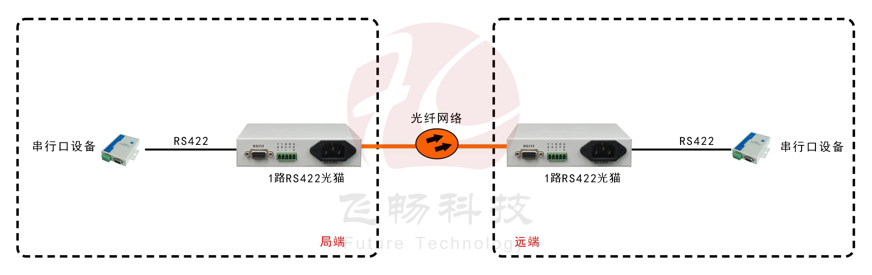 桌面型RS422光貓