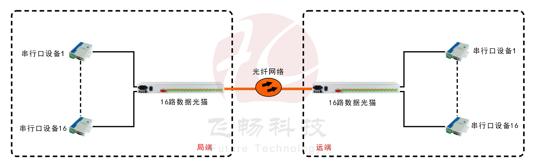 16路RS232/422/485光貓