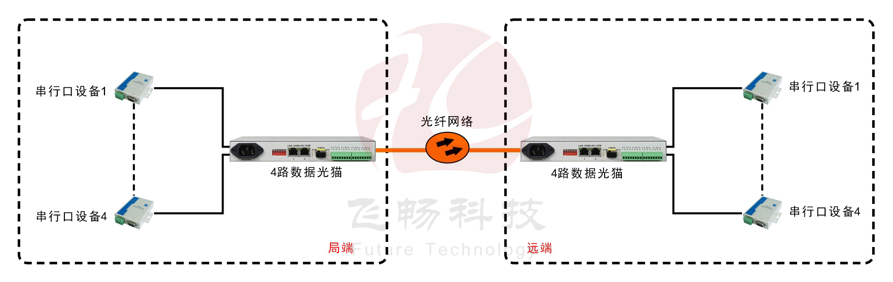 4路RS232/422/485(三種接口同時(shí)提供)光貓