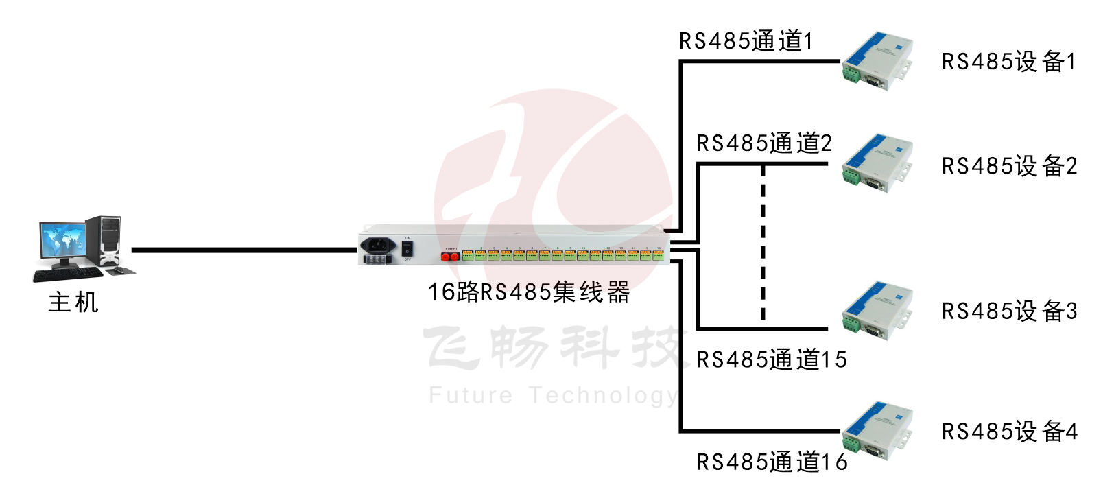 16路RS485集線(xiàn)器