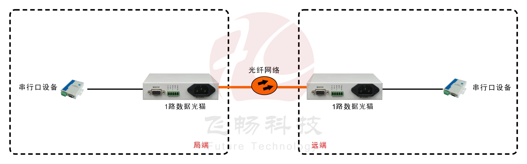 TTL數據光貓（桌面式）方案圖