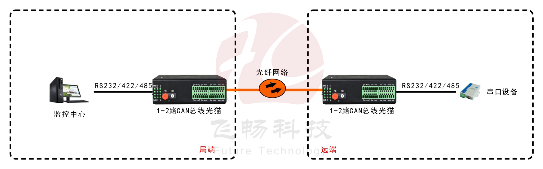 工業(yè)軌式1-8路RS485數據（MODBUS RTU協(xié)議）應用方案圖