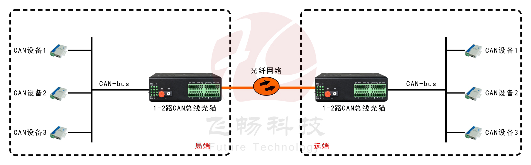 工業(yè)級1-2路CAN 總線(xiàn) 光貓 應用方案