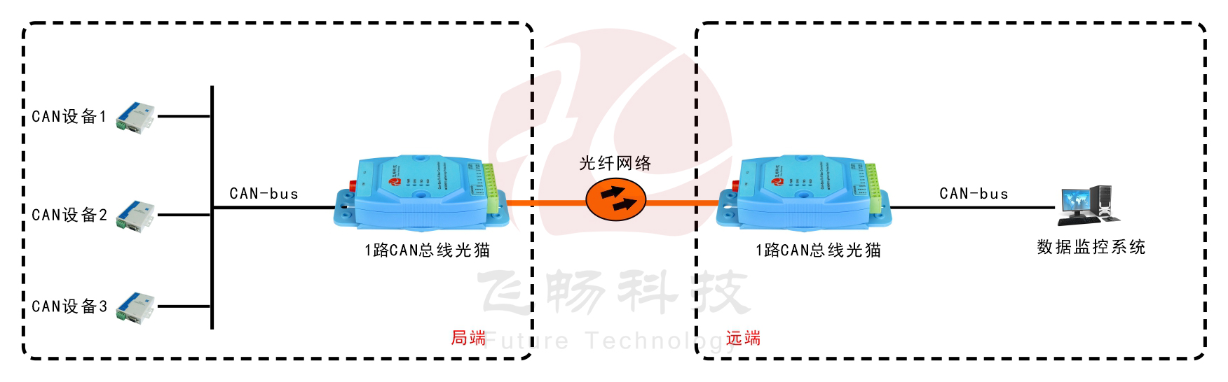 工業(yè)級1-2路CAN 總線(xiàn) 光貓