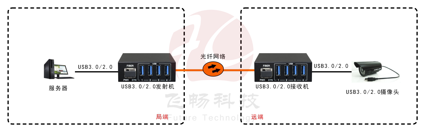 USB3.0+USB2.0同時(shí)兼容 光端機 應用方案圖