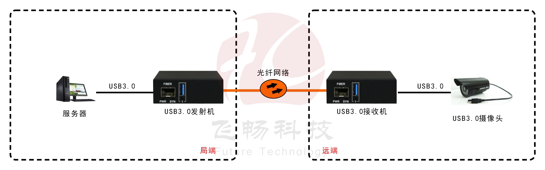 USB3.0 光端機 應用方案圖