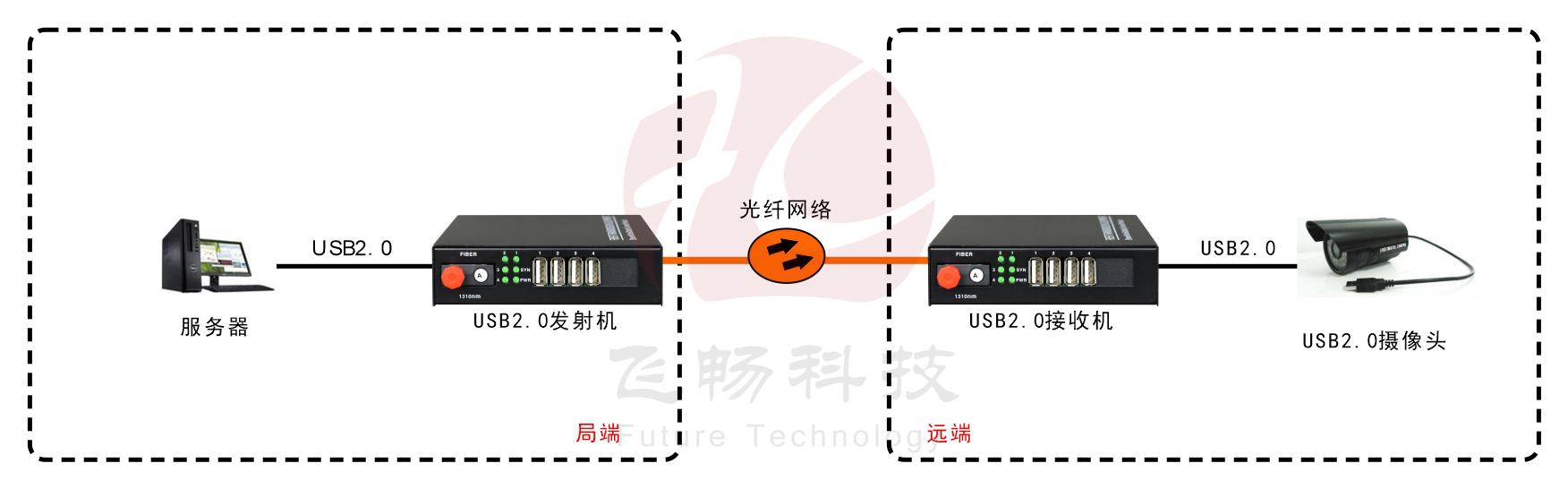 USB2.0 光端機