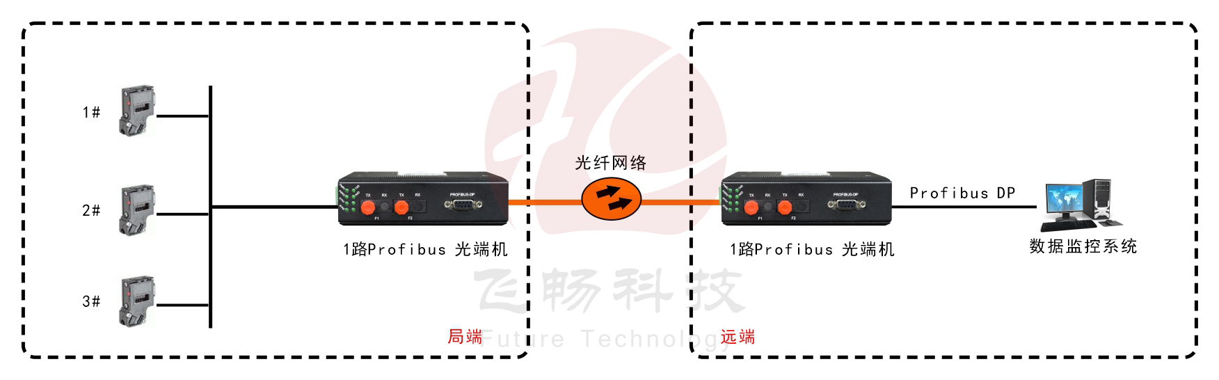 工業(yè)軌式 1路Profibus-DP光端機