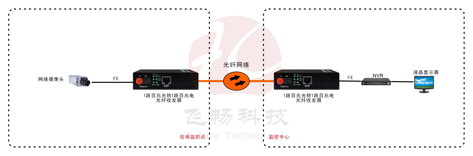 B系列 1路百兆光纖收發(fā)器(內置電源) 方案圖