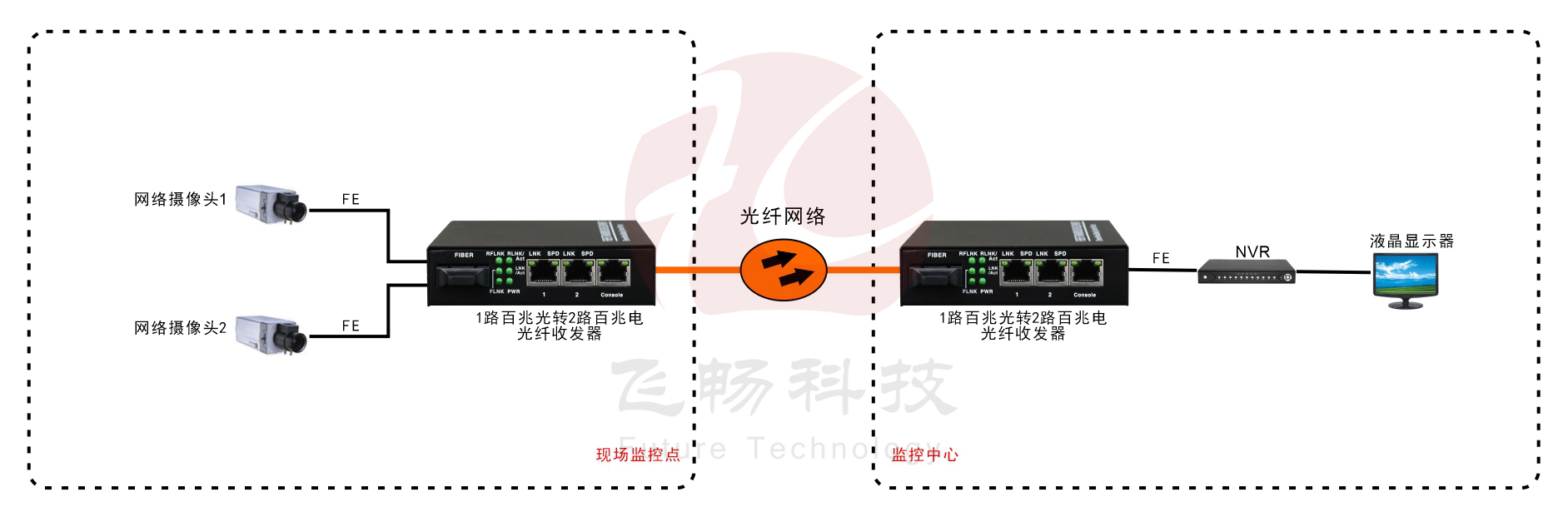 B系列 2路百兆光纖收發(fā)器(電源內置)