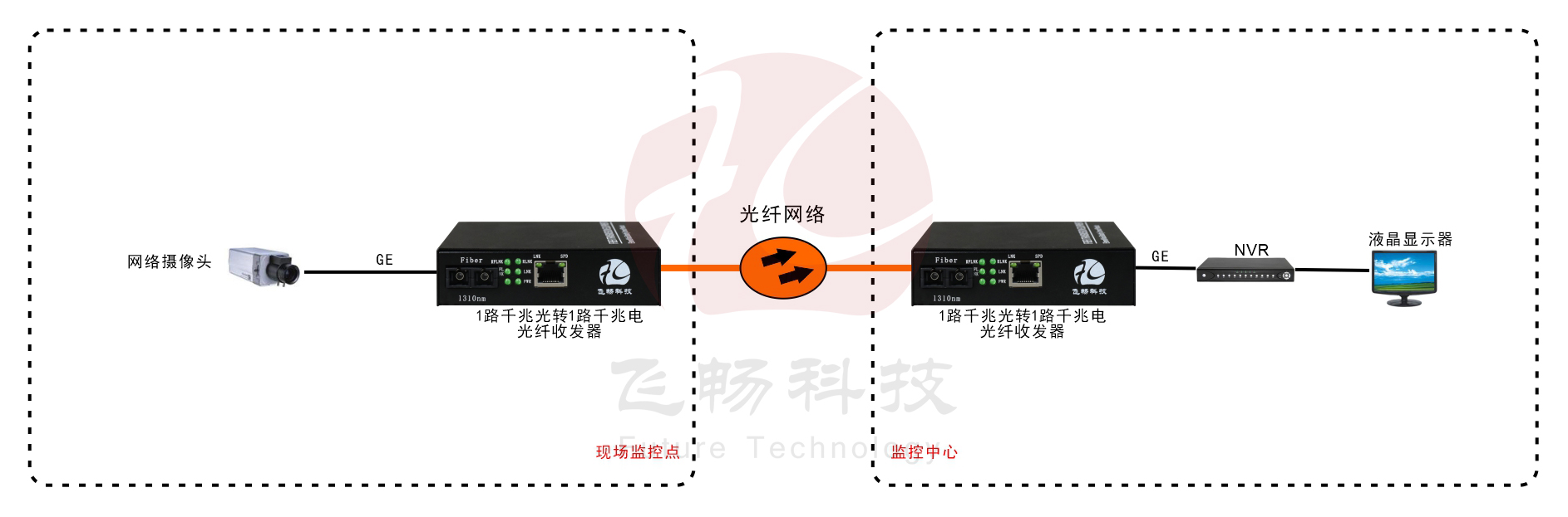 B系列 1路千兆光纖收發(fā)器(內置電源) 方案圖