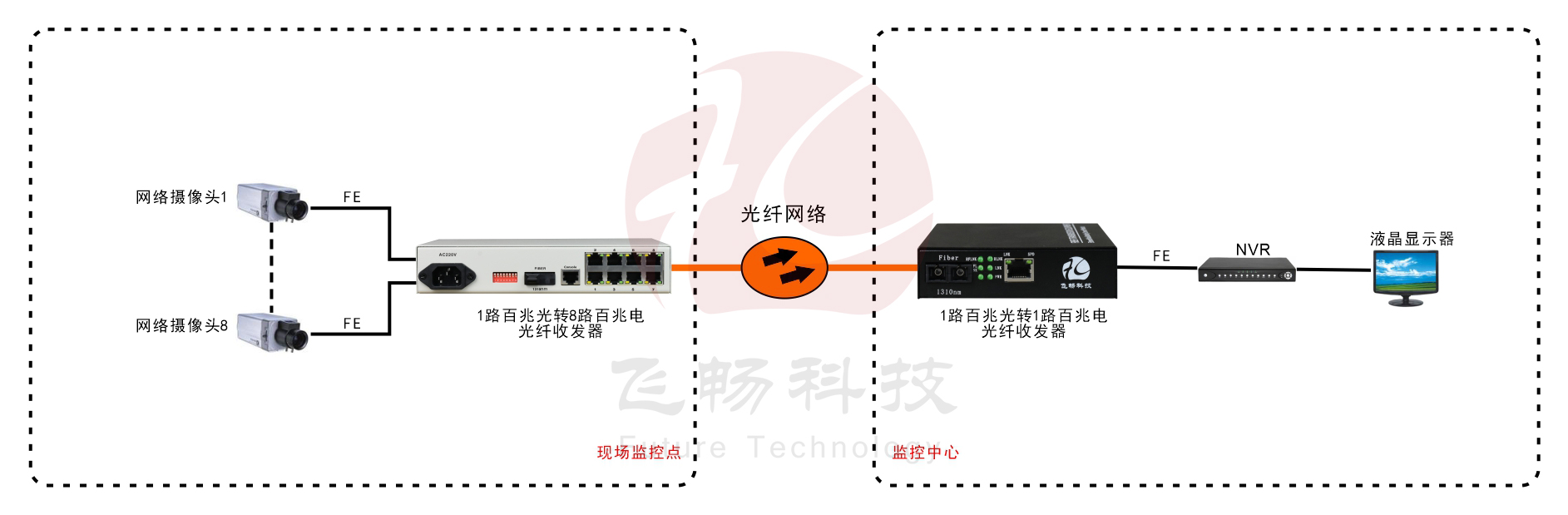 普通型8路百兆電轉1路百兆光光纖收發(fā)器