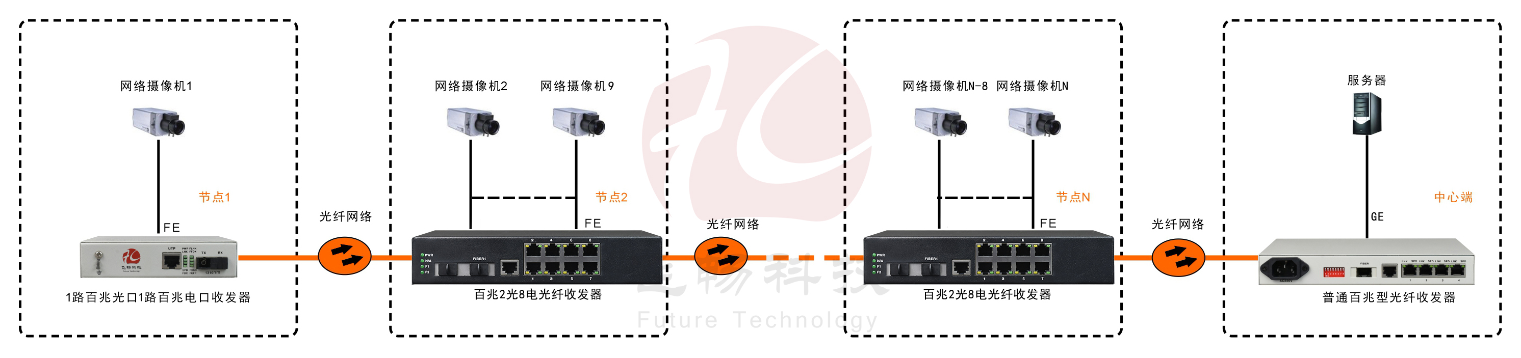 2光8電口級聯(lián)(節點(diǎn))型百兆以太網(wǎng)光纖收發(fā)器