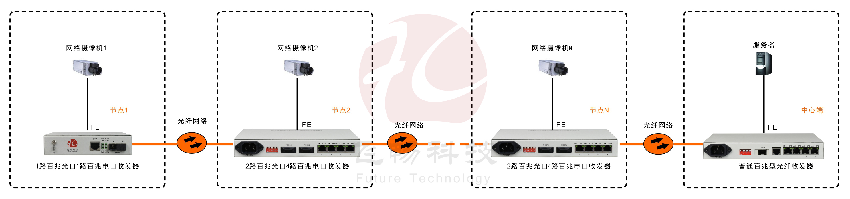 2光4電口級聯(lián)(節點(diǎn))型百兆以太網(wǎng)光纖收發(fā)器