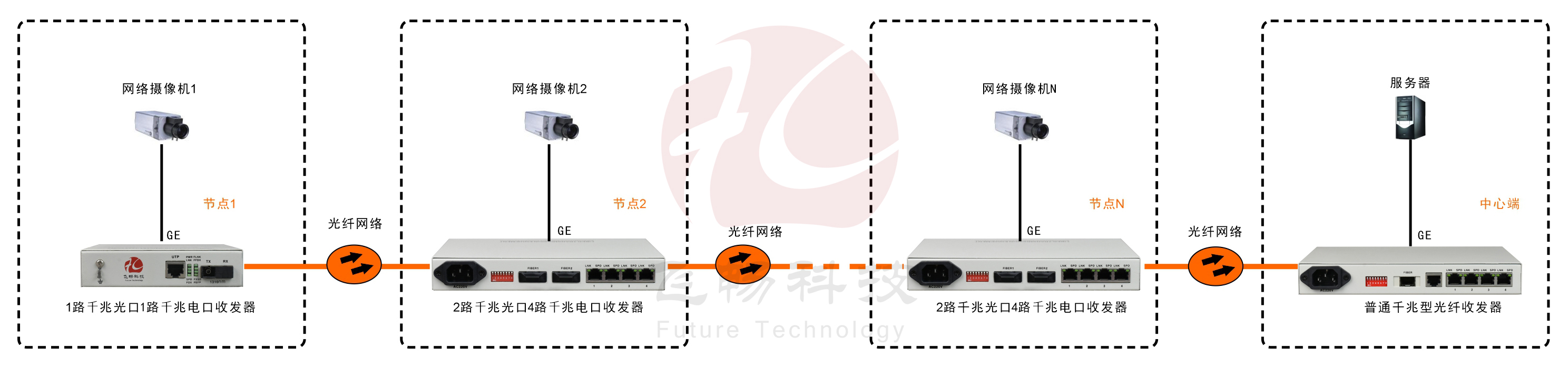 2光4電口級聯(lián)(節點(diǎn))型千兆以太網(wǎng)光纖收發(fā)器