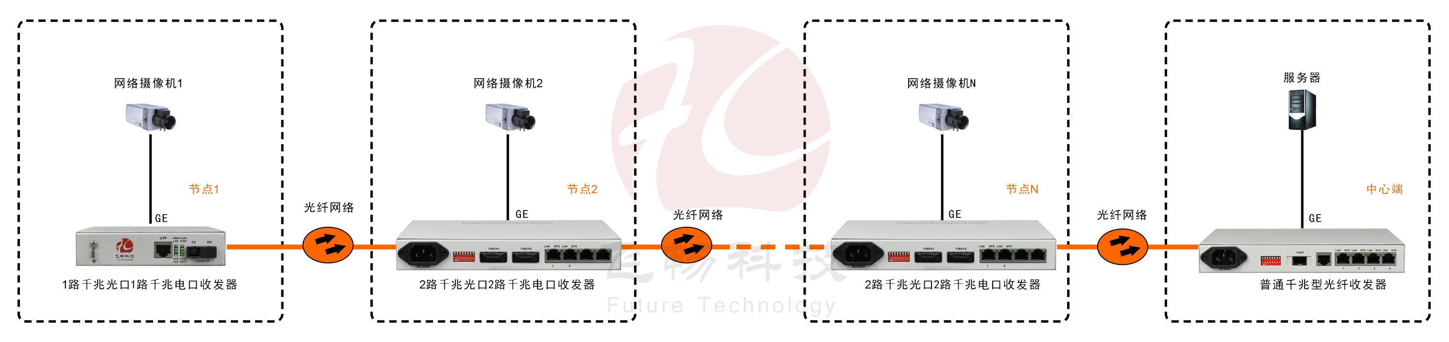 2光2電口級聯(lián)(節點(diǎn))型千兆以太網(wǎng)光纖收發(fā)器