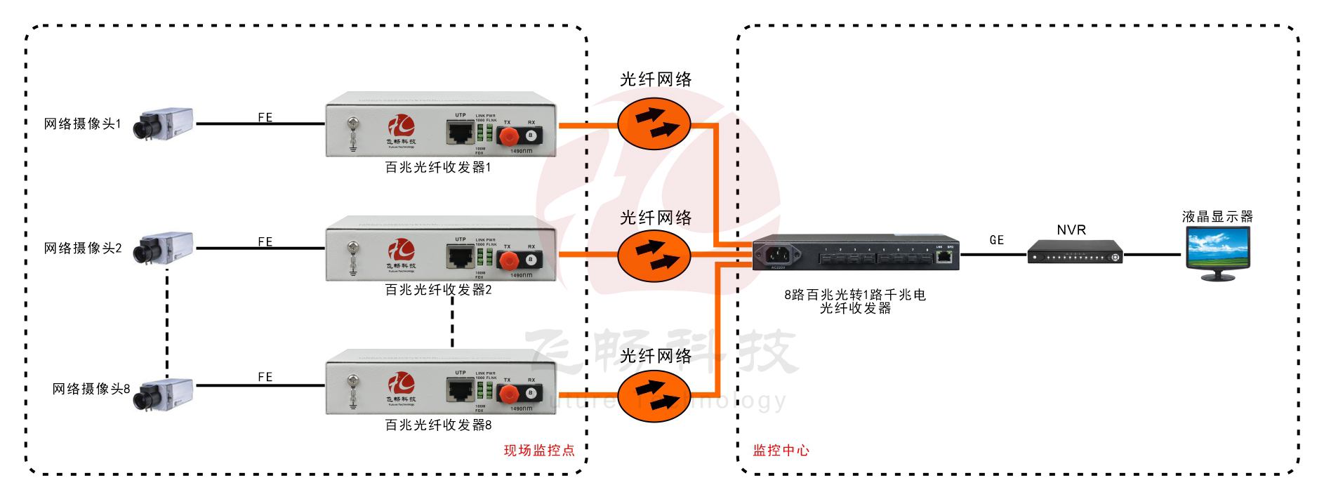 8路百兆光口+1路千兆電口 網(wǎng)絡(luò )光端機