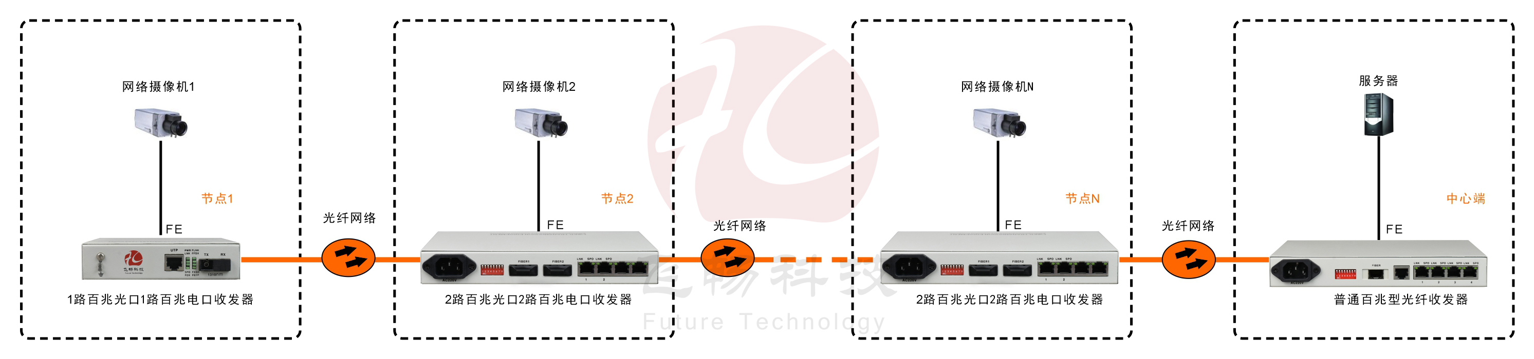 2光2電口級聯(lián)(節點(diǎn))型百兆以太網(wǎng)光纖收發(fā)器