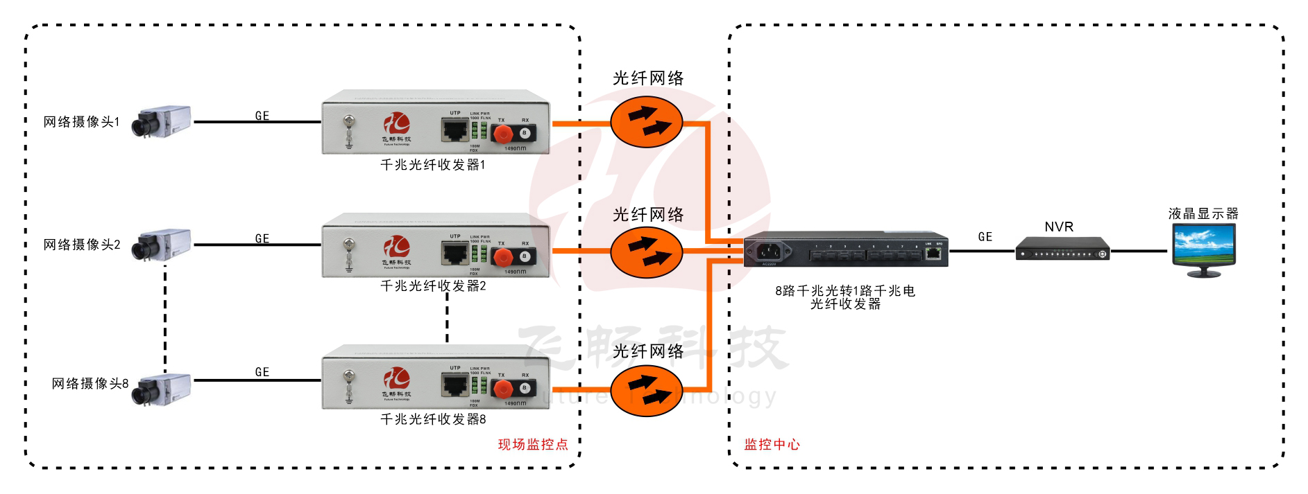 8路千兆光口+1路千兆電口 網(wǎng)絡(luò )光端機