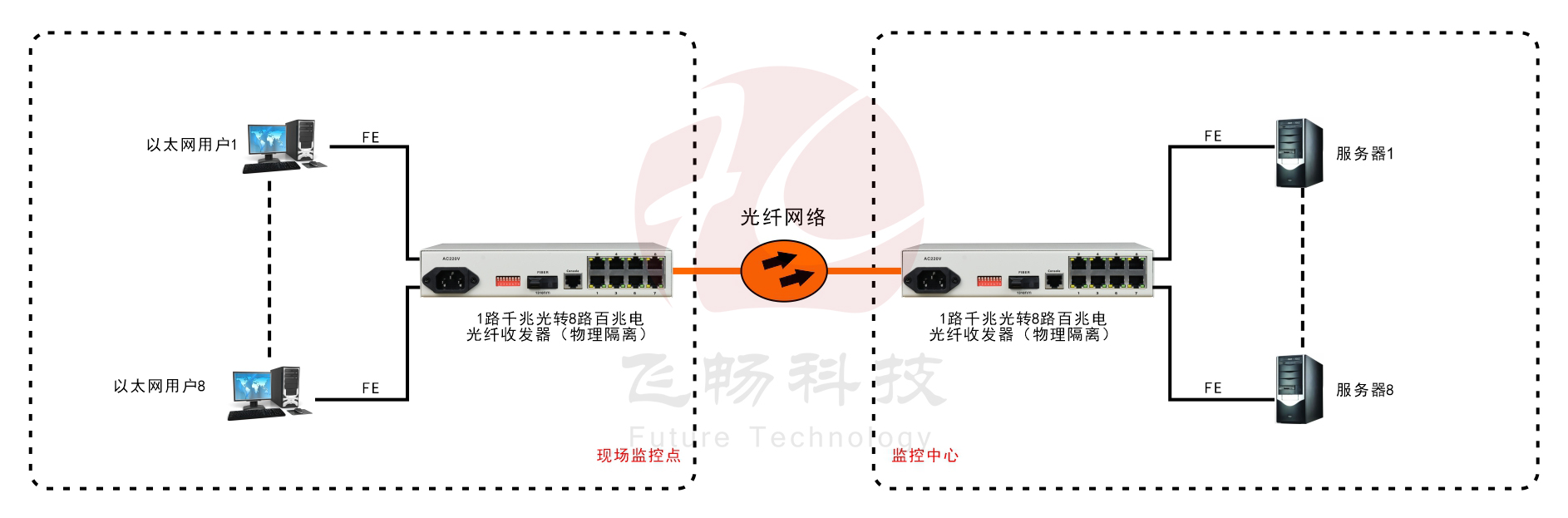 8路百兆電口+1路千兆光口 光纖交換機