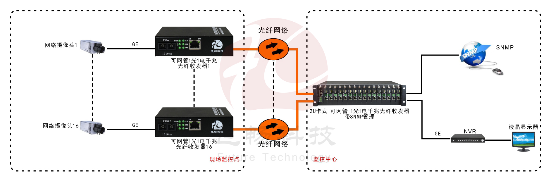 可遠端網(wǎng)管 1路千兆光纖收發(fā)器（內置電源）