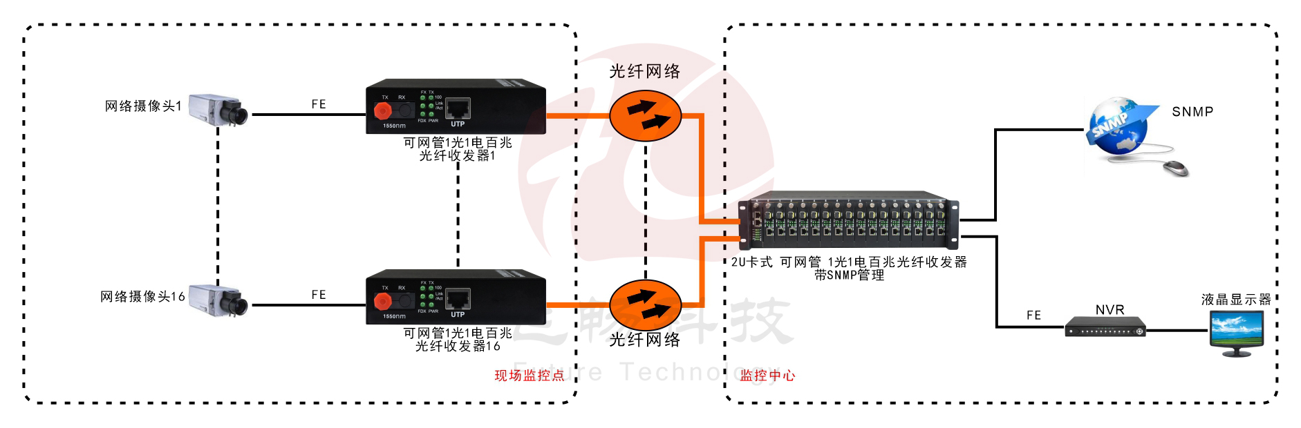 可遠端網(wǎng)管 1路百兆光纖收發(fā)器（內置電源） 方案圖