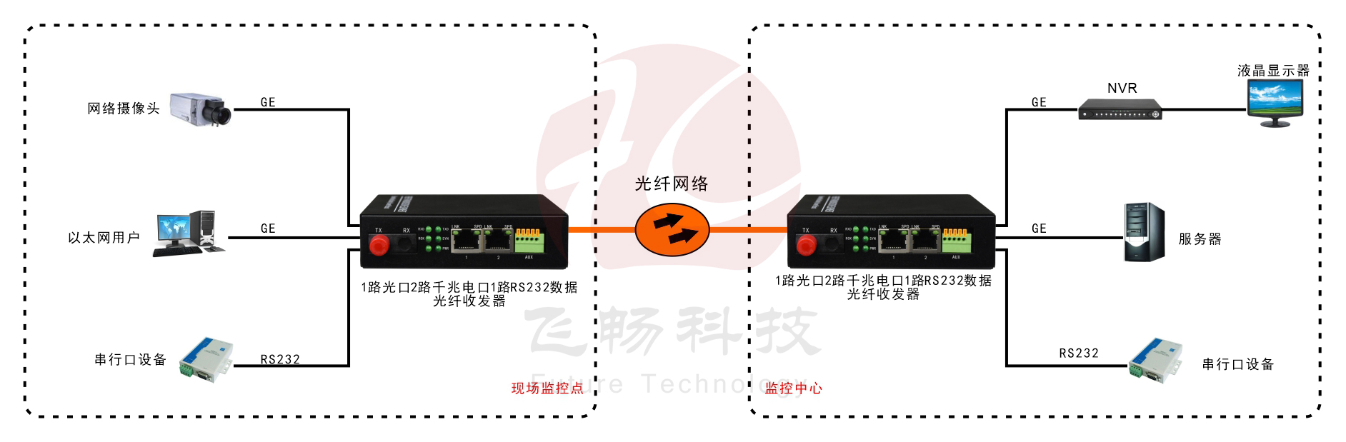 1路光口轉2路千兆以太網(wǎng)電口+1路數據 光纖收發(fā)器 應用方案圖