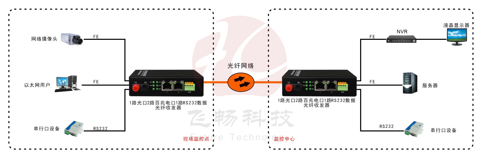 1路光口轉2路百兆以太網(wǎng)電口+1路數據 光纖收發(fā)器 方案圖